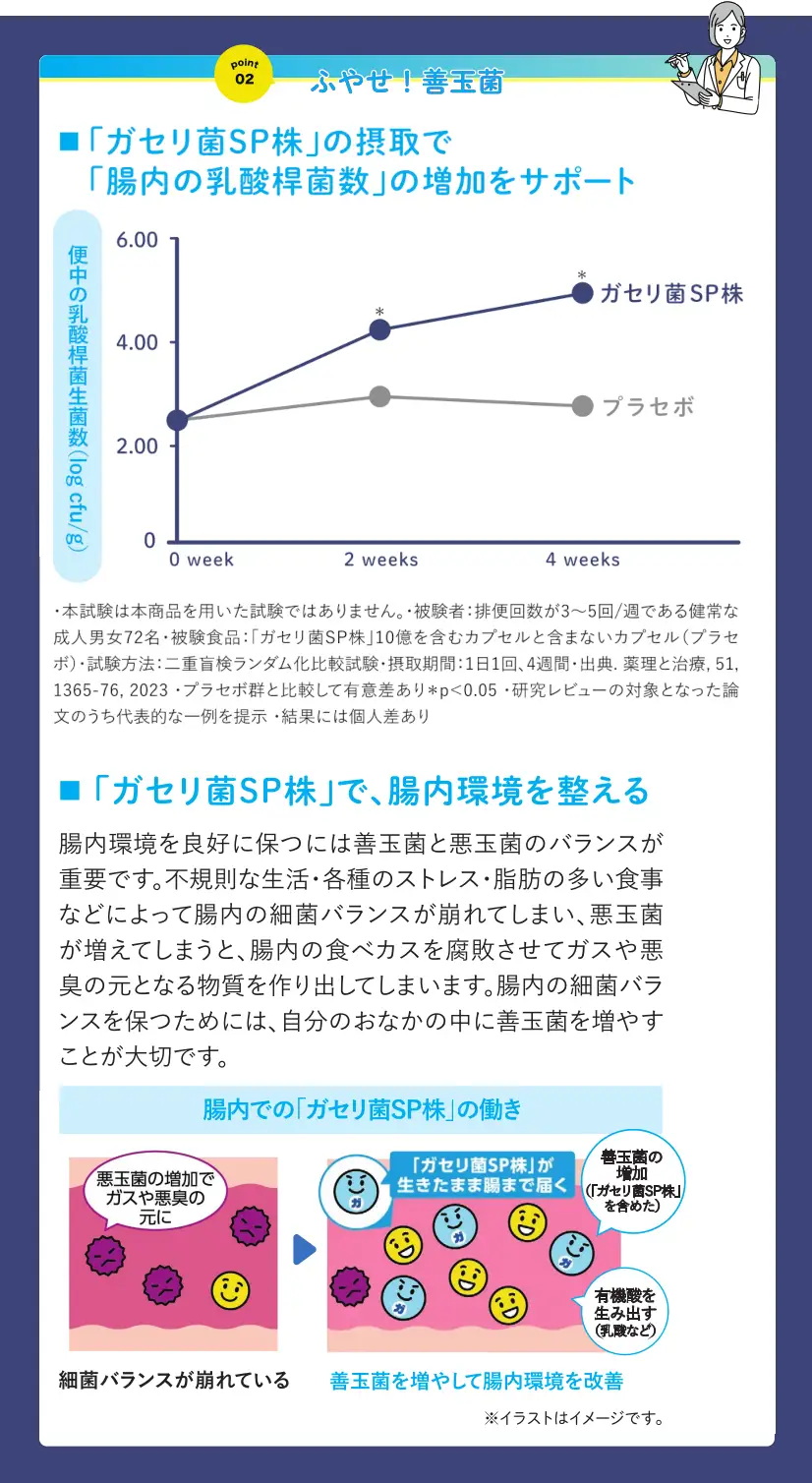 ガセリ菌ＳＰ株ヨーグルトリニューアル情報・効用２