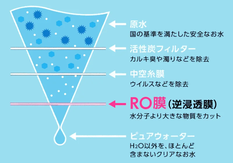 美味しさへのこだわり：逆浸透膜、RO膜の説明１